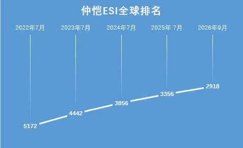 喜讯！仲恺农业工程学院化学学科进入ESI全球前1%